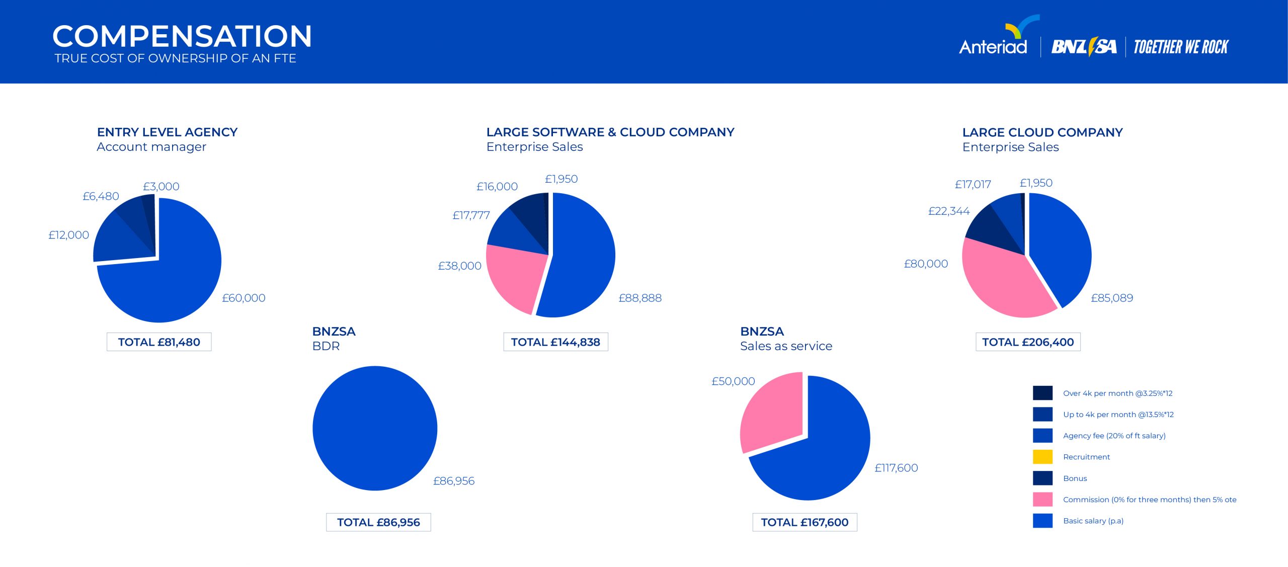 Differents graphics about true cost of ownership of SDR